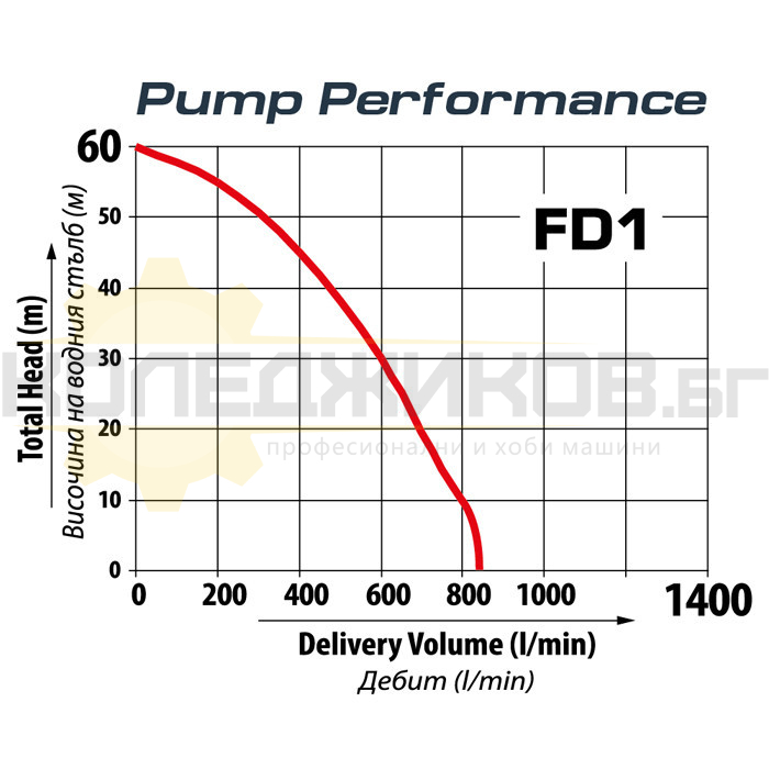 Бензинова водна помпа FD1M - 