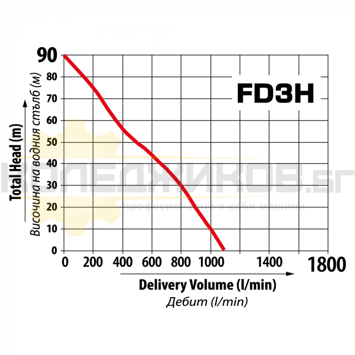 Бензинова водна помпа FD3H - 