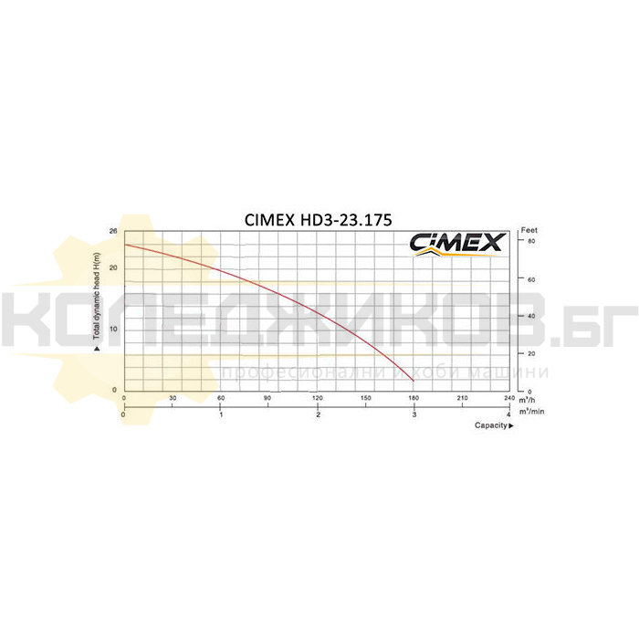 Дренажна помпа CIMEX HD6-23.175 - 