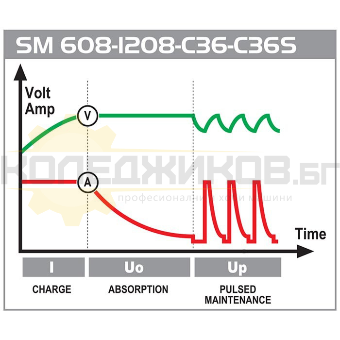 Инверторно зарядно за акумулатор DECA SM C36 - 